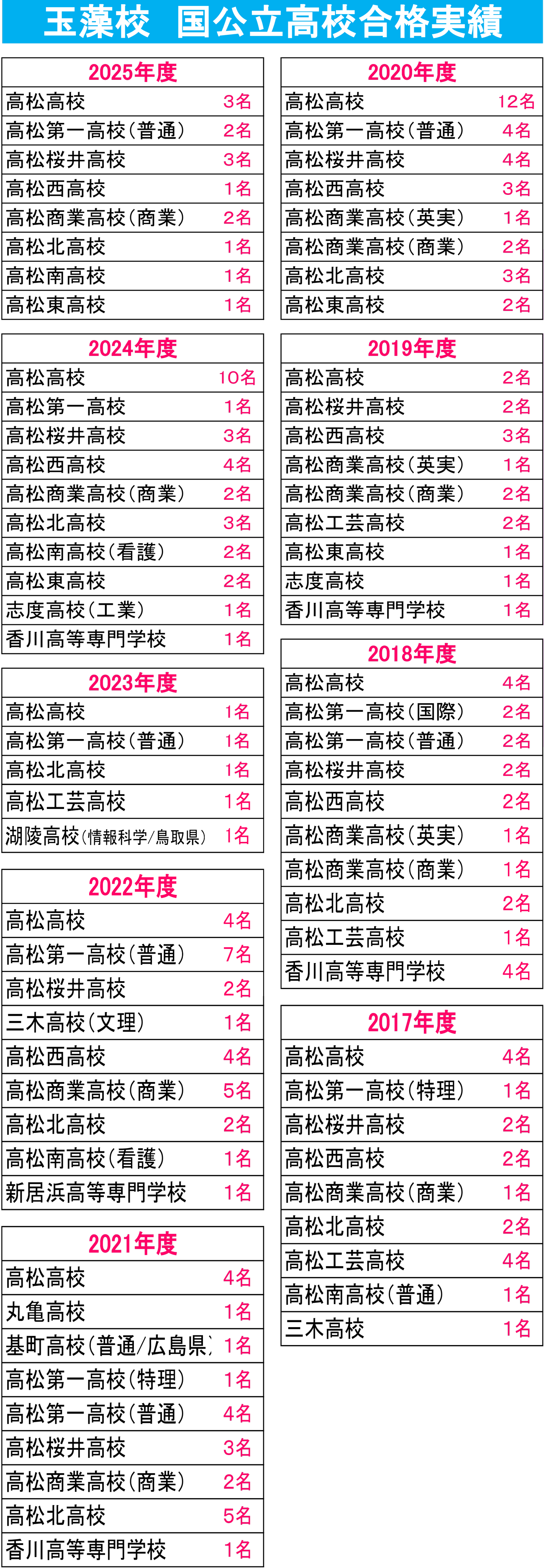 国立高校合格実績